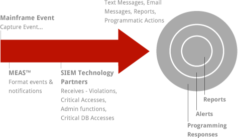 Security MEAS™ SIEM Compliance