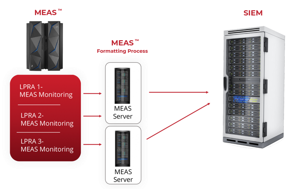 how it works-MEAS